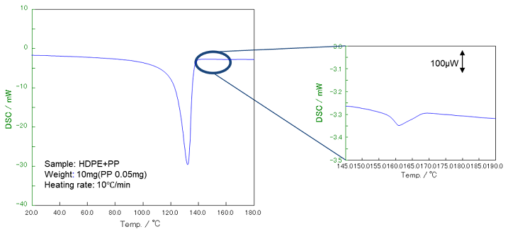 DSC for polymer ID and grade verification