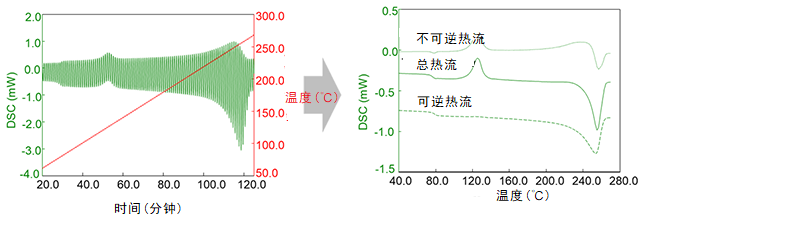  图1：可逆和不可逆热流分离的温度调制DSC示例