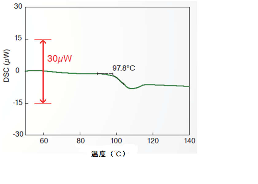  图5：日立NEXTA DSC600用于获得微小热转变检测示例