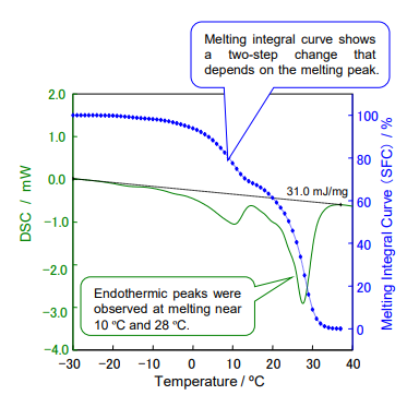  Example of DSC thermogram for creamy chocolate