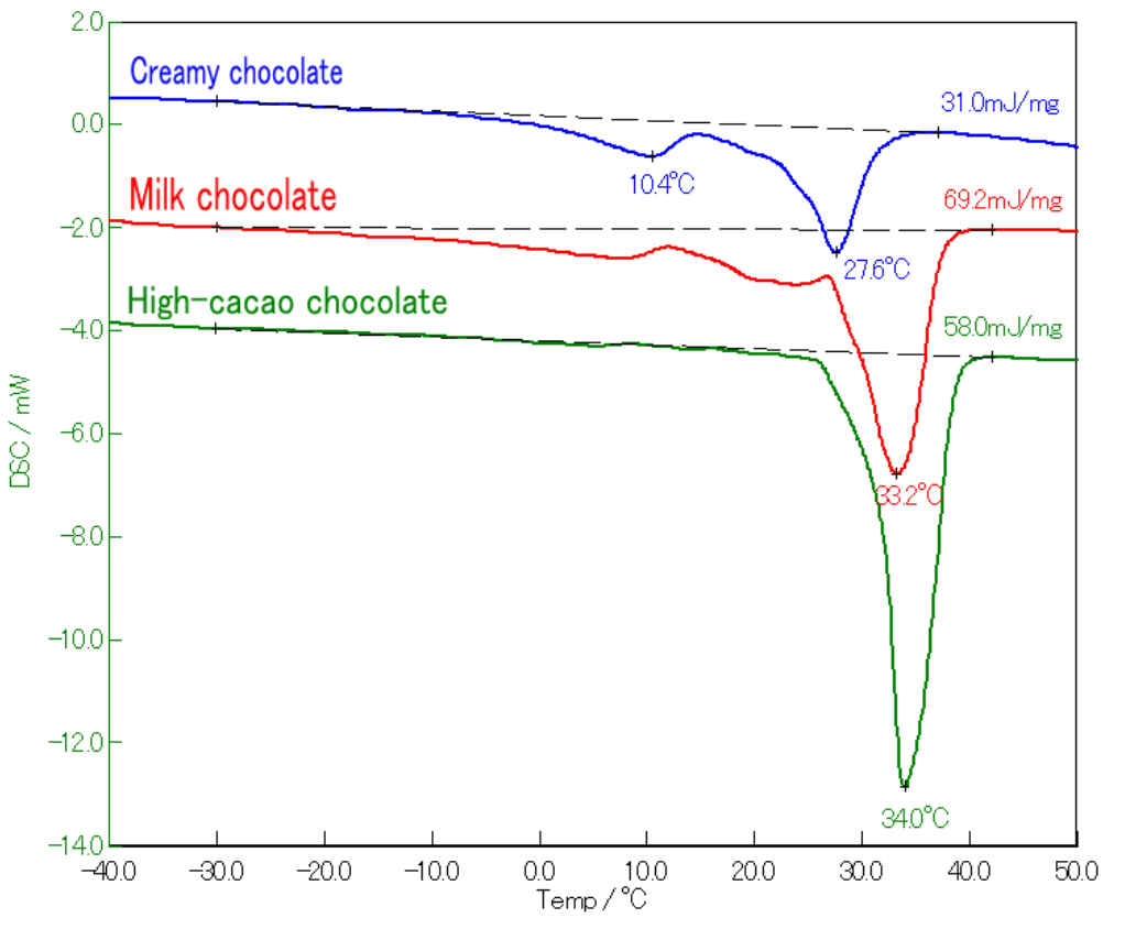  Figure 3: 1st heat DSC curves of creamy (blue), milk (red), and high-cacao (green) chocolate.