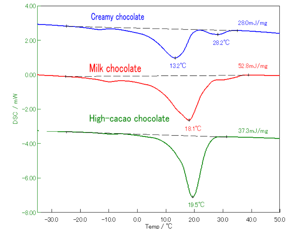  Figure 4: 2nd heat DSC curves of creamy (blue), milk (red), and high-cacao (green) chocolate.
