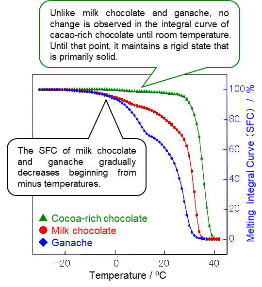  Figure 5: SFC results for creamy (blue), milk (red), and high-cacao (green) chocolate
