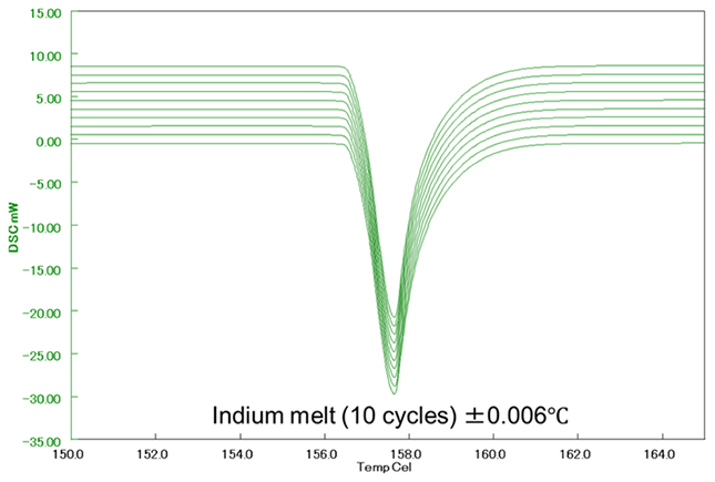  Figure 3: Example of good repeatability