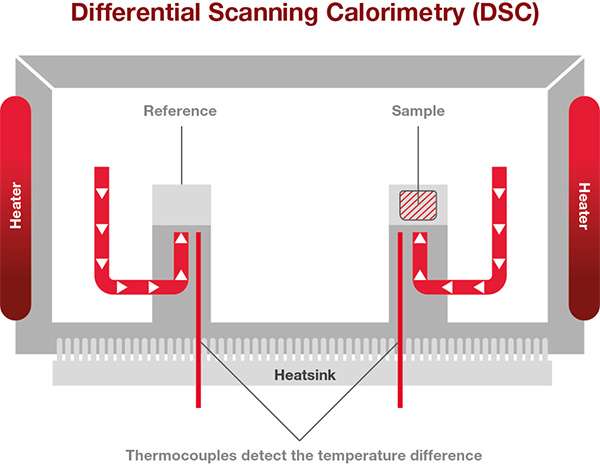 How does DSC work?