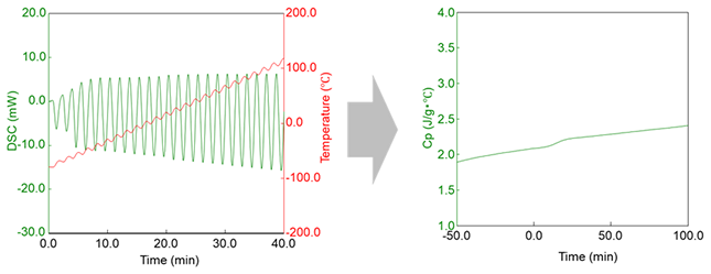  Figure 2: Modulated Temperature DSC example for direct Cp measurement of polyurethane.