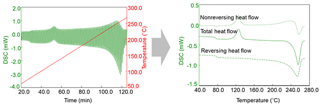  Figure 1: Modulated Temperature DSC example for separation of reversing and non-reversing heat flow