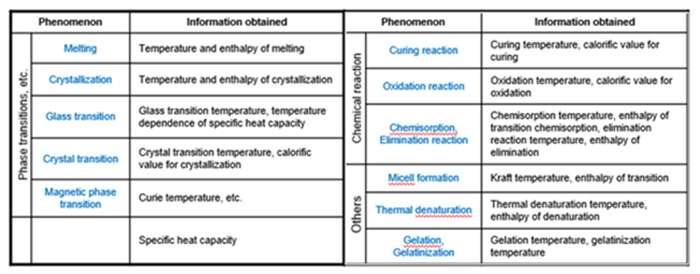 Phenomena measured by dsc