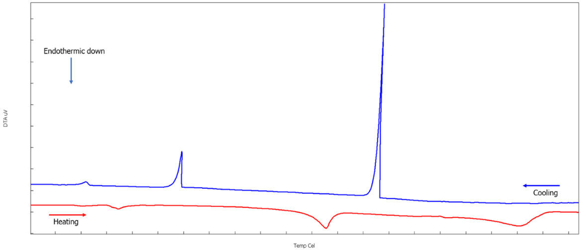 Figure 1: Thermogram of a molten salt under controlled heating and controlled cooling.