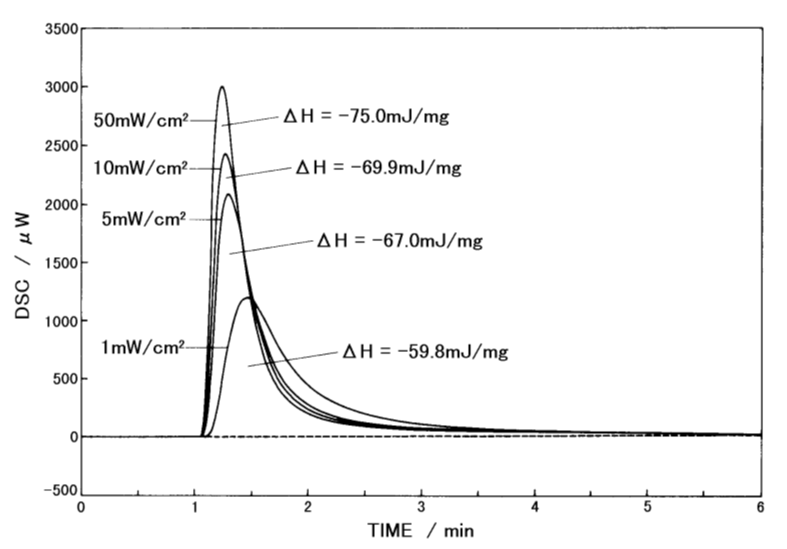  Figure2: DSC curves for dry film at different irradiating intensities Irradiating wavelength: 356nmMeasurement temperature: 25°C