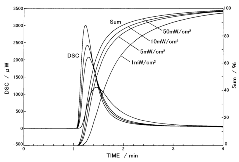  Figure 3: Integral curves of calorific valuesIrradiating wavelength: 356nmMeasurement temperature: 25°C