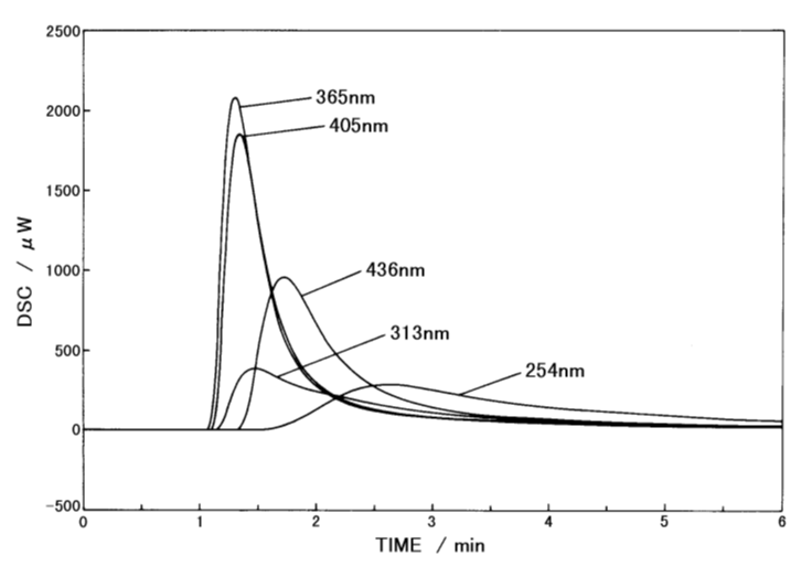  Figure4: DSC curves for dry film at different irradiating wavelengthsIrradiating intensity : 5mW/cm2Measurement temperature : 25°C