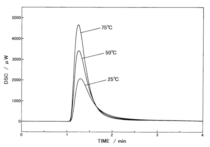  Figure5: DSC curves for dry film at 4 different measurement temperatures Irradiating intensity : 5mW/cm2Irradiating wavelength : 356nm