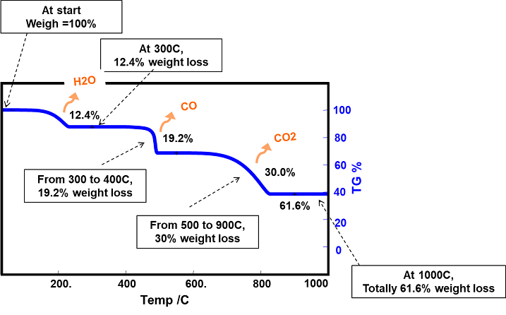 TGA for compositional analysis