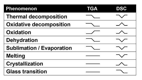 TGA signal with DSC