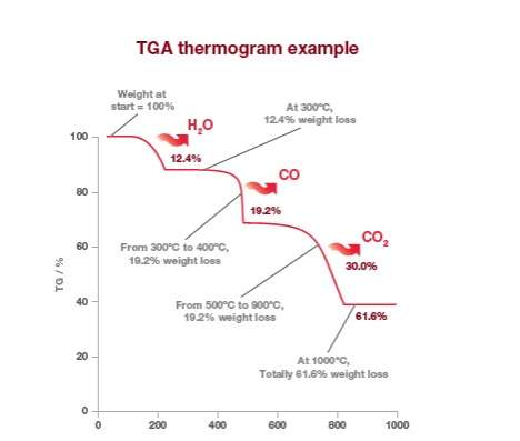 TGA thermogram example