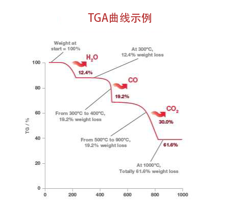 TGA 曲线示例