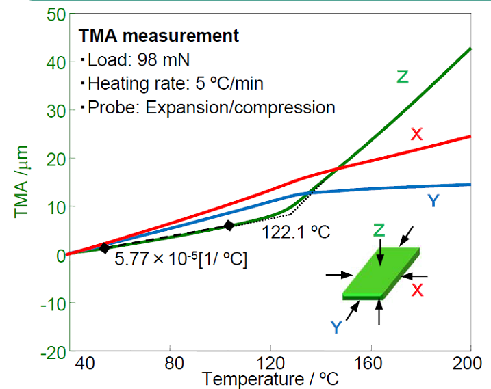 TMA for thermal expansion analysis