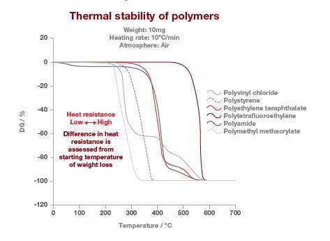 Thermal stability of polymers