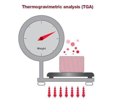 Thermogravimetric Analysis (TGA)