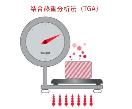 结合热重分析法（TGA）