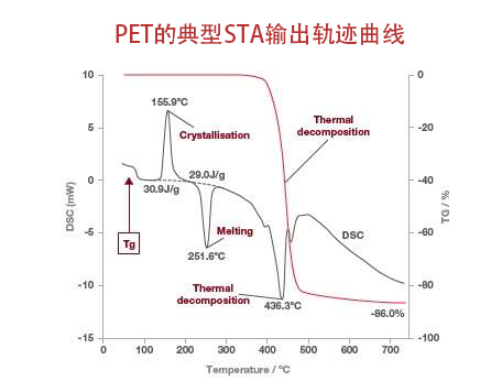 PET的典型STA输出轨迹曲线
