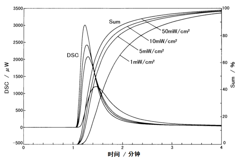  图3：热值积分曲线 照射波长：365nm 测量温度：25 ℃
