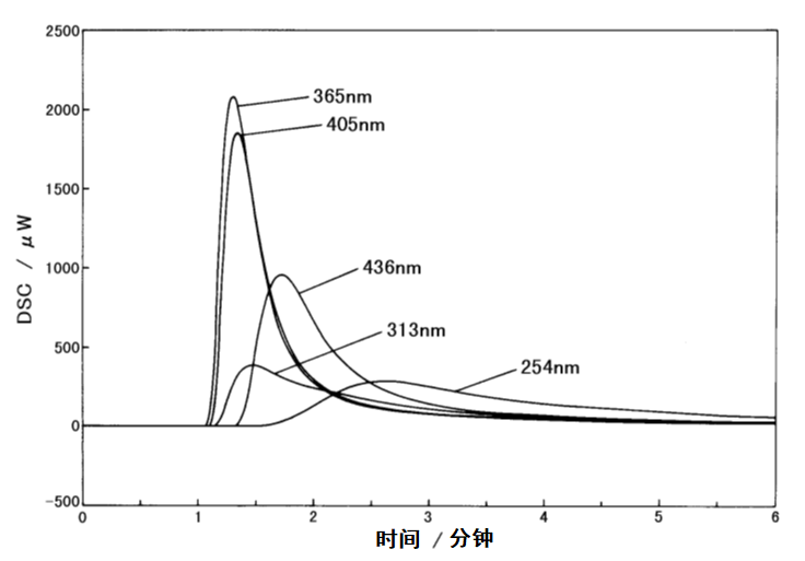  图4：不同照射波长下的干膜DSC曲线 照射强度：5mW/cm² 测量温度：25 ℃