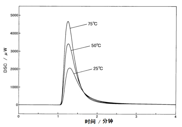  图5：4种不同测量温度下的干膜DSC曲线 照射强度：5mW/cm² 照射波长：365nm