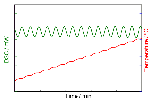  Figure 1. TM-DSC measurement results