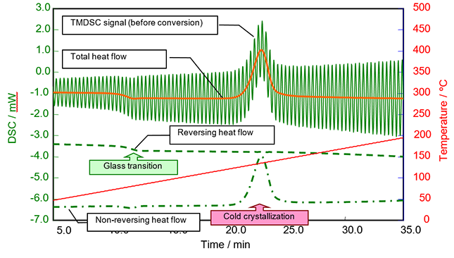  Figure 2. TM-DSC conversion results for amorphous PET