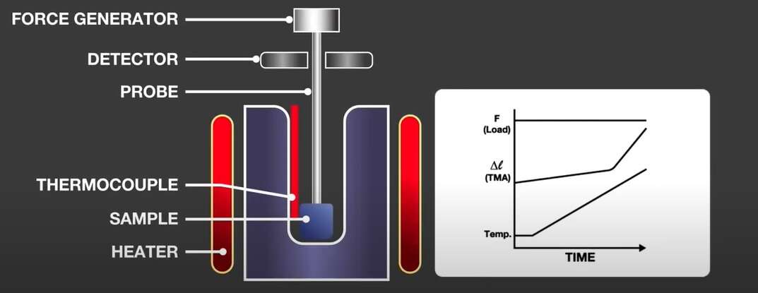 Esquema de como funciona um equipamento de TMA: Análise Termomecânica