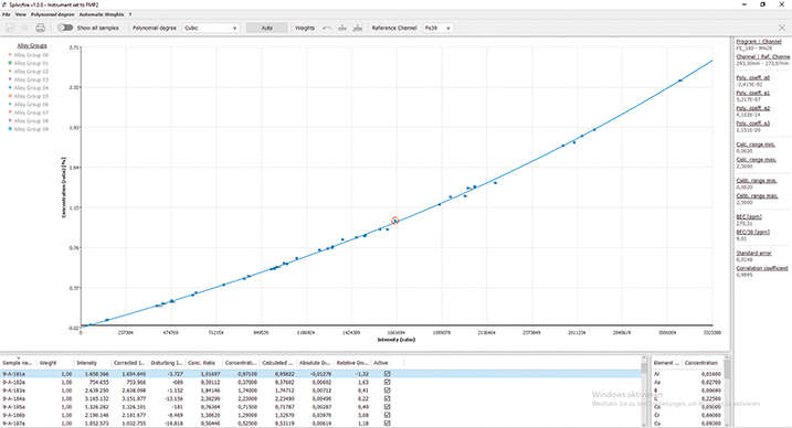 Example of a calibration curve