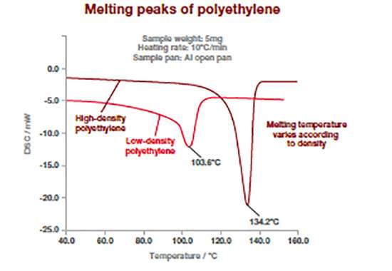 Melting points of polyethylene