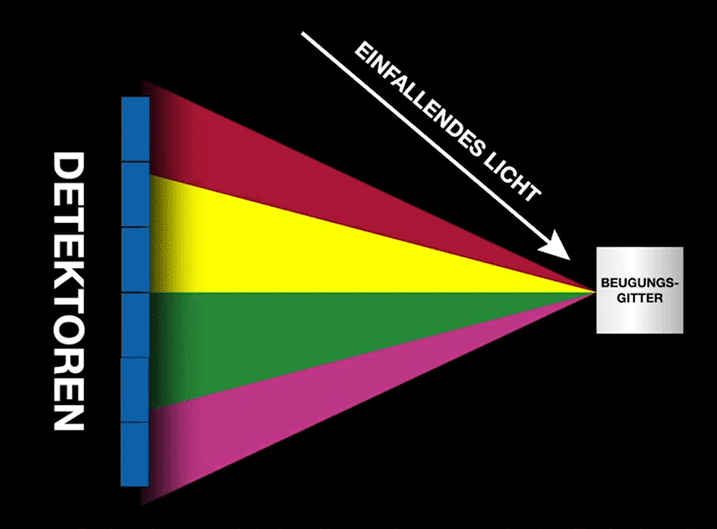Charakteristisches Licht, das die Atome in der Probe zum optischen System sendet, wird in seine Spektral-Wellenlängen aufgesplittet