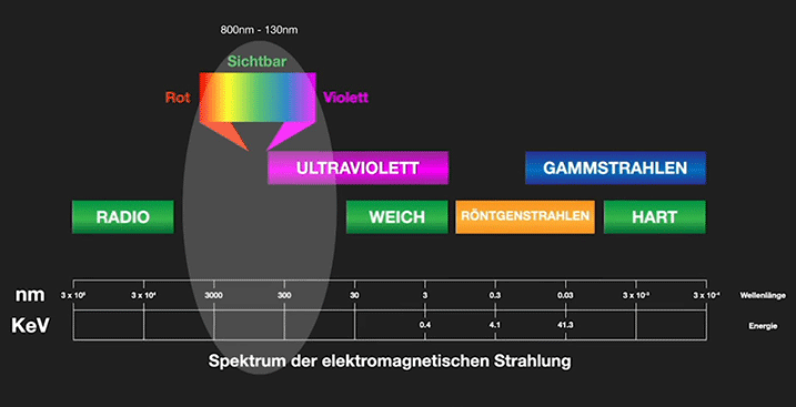 Spektrum der elektromagnetischen Strahlung