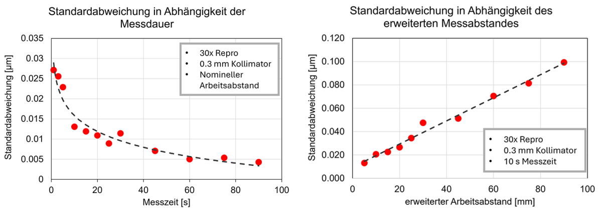 Tabelle 1: Standardabweichung in Abhängigkeit von Zeit und Arbeitsabstand