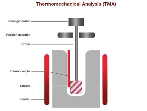 What is thermomechanical analysis (TMA)?