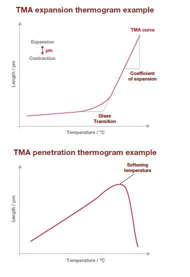 TMA膨胀模式曲线示例和TMA针入模式曲线示例