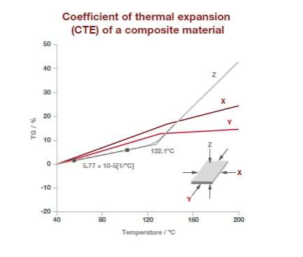 Coefficient of thermal expansion of a composite material