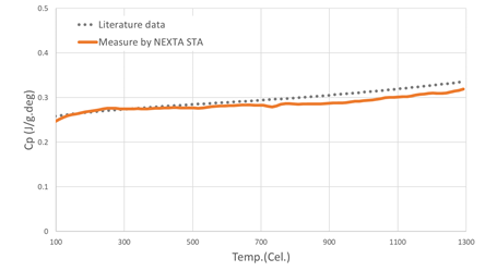 The NEXTA STA can also allow you to measure heat capacity analysis
