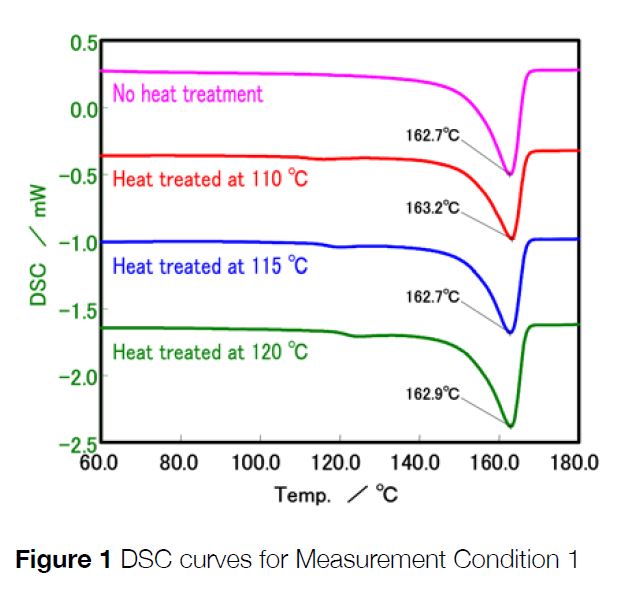 Using DSC to test the reliability of components made from polypropylene ...